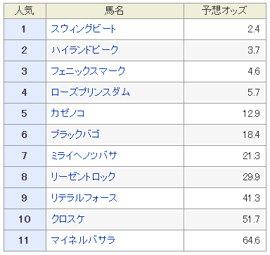 ラジオ日本賞19予想 過去データや展開予測から厳選した推奨馬を紹介 競馬単複 Mostly Correct