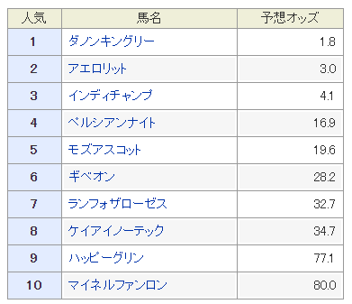 毎日王冠 19 予想オッズや過去データ傾向 好走条件をすべて満たす馬とは 競馬単複 Mostly Correct