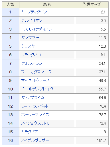 ブラジルカップ２０１９予想オッズや過去データ傾向 距離ロス防ぎ展開が向く馬とは 競馬単複 Mostly Correct