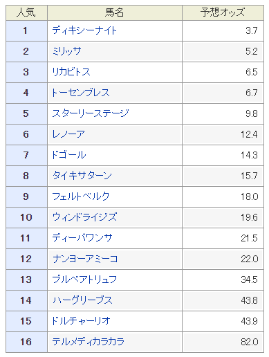 白秋ステークス２０１９予想オッズや過去データ傾向 前走中山以外が狙い目その理由は 競馬単複 Mostly Correct