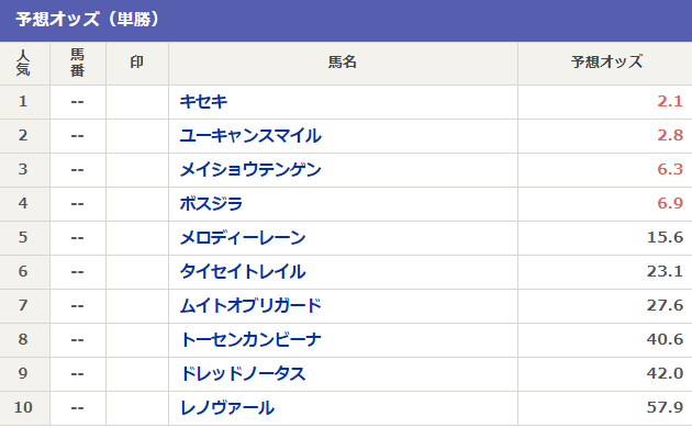 阪神大賞典出走予定馬や予想オッズ 注目馬評価 古馬優勢のレース 競馬単複 Mostly Correct