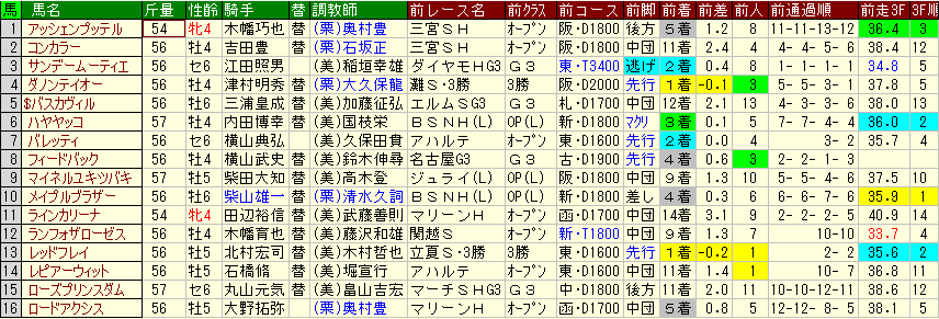 ラジオ日本賞予想や過去データ傾向 前走好内容 今回も差す競馬がハマる 競馬単複 Mostly Correct