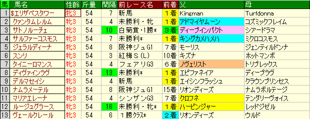 エルフィンステークス2021予想や過去データ傾向 競馬単複 Mostly Correct