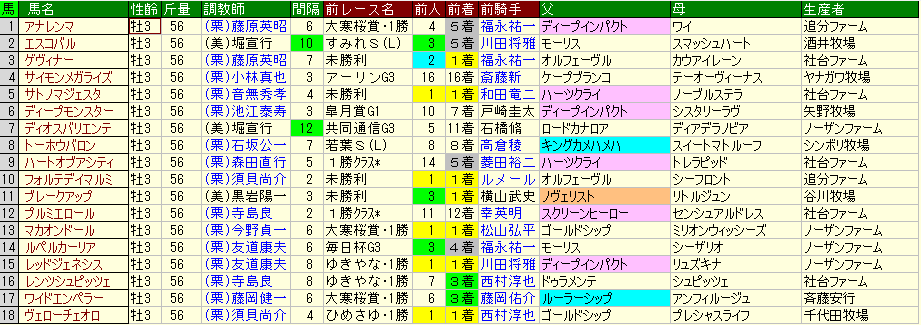 京都新聞杯21消去法データ推奨馬 勝ち負けの条件全5項目をクリアしたのは4頭 競馬単複 Mostly Correct