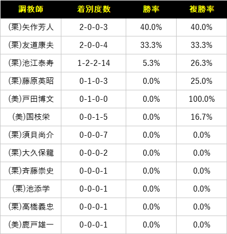 日本ダービー21予想や過去10年データ傾向 関東馬3着内率100 の鉄板データ 競馬単複 Mostly Correct