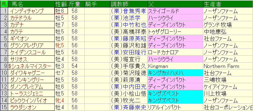 安田記念21消去法推奨馬 勝ち負け出来る該当馬は4頭 混戦の結果 競馬単複 Mostly Correct