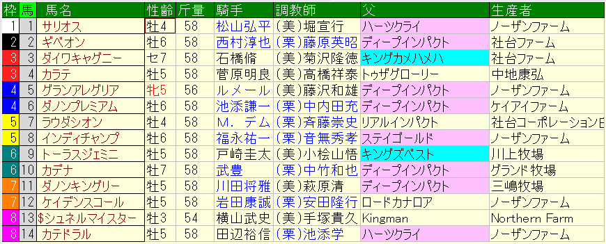 安田記念21予想や過去データ傾向 逆転候補は馬場適性十分な牡馬1頭 競馬単複 Mostly Correct