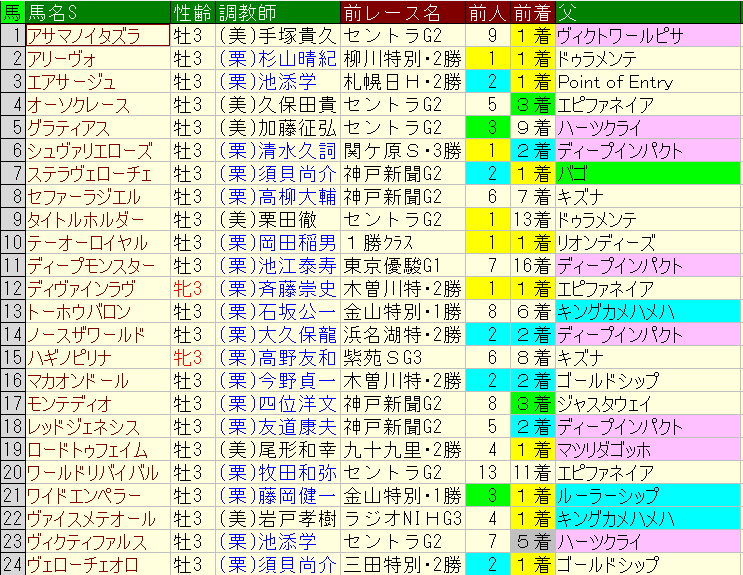 菊花賞21予想や過去データ傾向 競馬単複 Mostly Correct