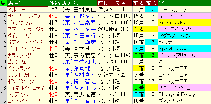 オーシャンステークス22消去法データ 該当馬は上位人気組の1頭 競馬単複 Mostly Correct